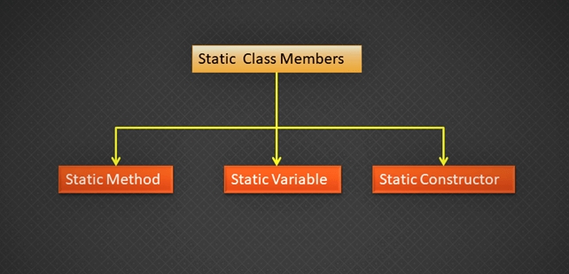 What Is Static And What Is Static Class Members In C With Examples By Cheezycode Medium - 8K Space Illustrations for Desktop
